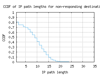 sjo-cr/nonresp_path_length_ccdf_v6.html