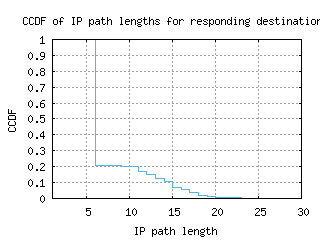 sjo-cr/resp_path_length_ccdf.html