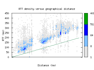 sjo-cr/rtt_vs_distance.html