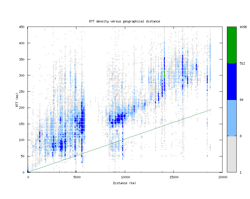 rtt_vs_distance_v6.png