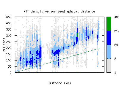 sjo-cr/rtt_vs_distance_v6.html