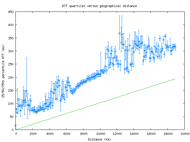 med_rtt_vs_dist.png