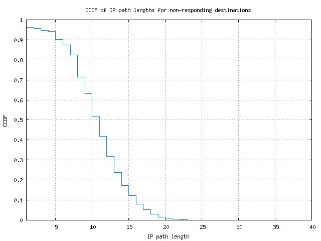 nonresp_path_length_ccdf.png