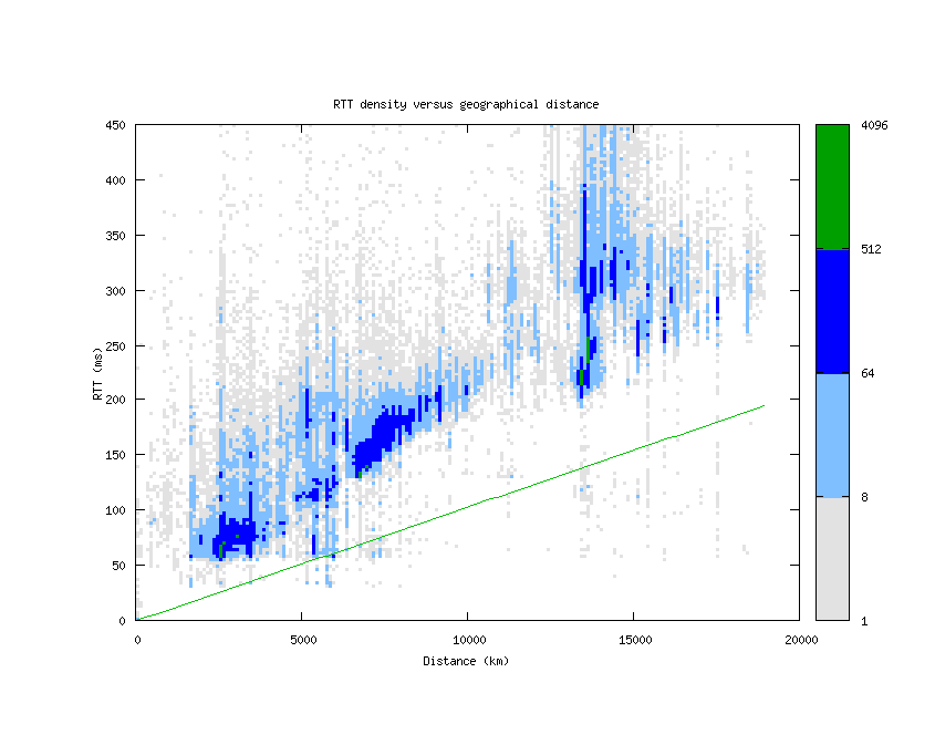 rtt_vs_distance.png