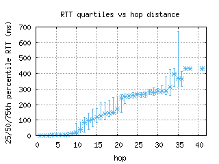 snn-ie/med_rtt_per_hop.html