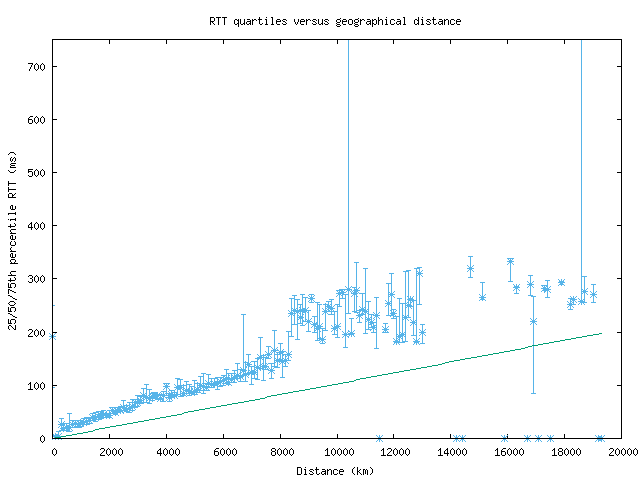 med_rtt_vs_dist.png