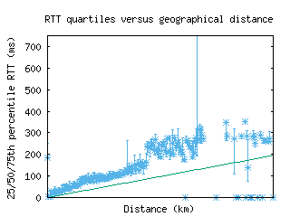 snn-ie/med_rtt_vs_dist.html