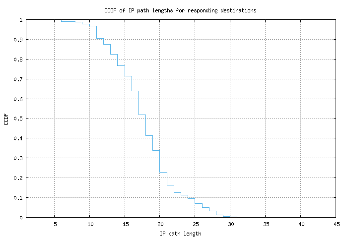 resp_path_length_ccdf.png