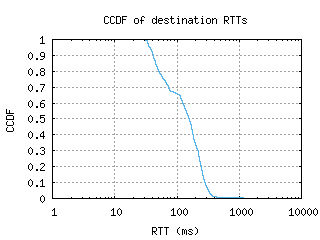 sof-bg/dest_rtt_ccdf_v6.html