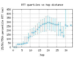 sof-bg/med_rtt_per_hop_v6.html