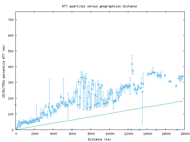 med_rtt_vs_dist.png