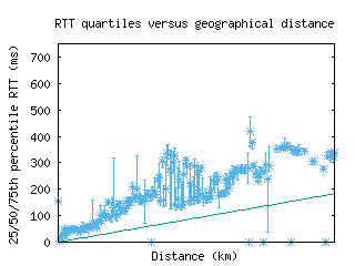 sof-bg/med_rtt_vs_dist.html