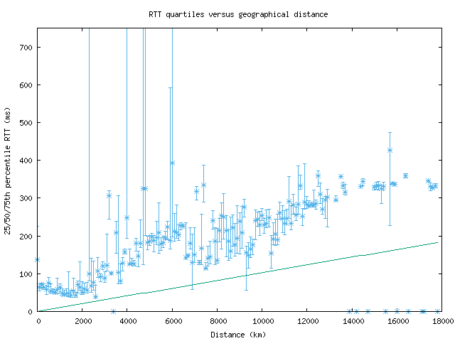 med_rtt_vs_dist_v6.png