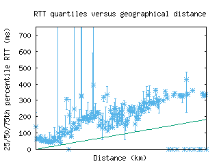 sof-bg/med_rtt_vs_dist_v6.html