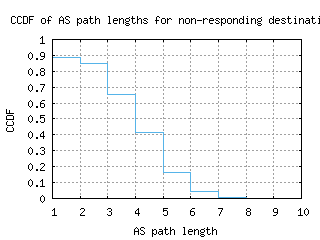 sof-bg/nonresp_as_path_length_ccdf_v6.html