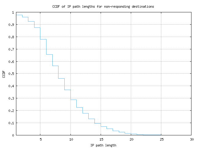 nonresp_path_length_ccdf.png