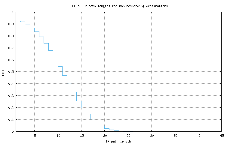 nonresp_path_length_ccdf_v6.png