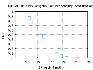 sof-bg/resp_path_length_ccdf_v6.html