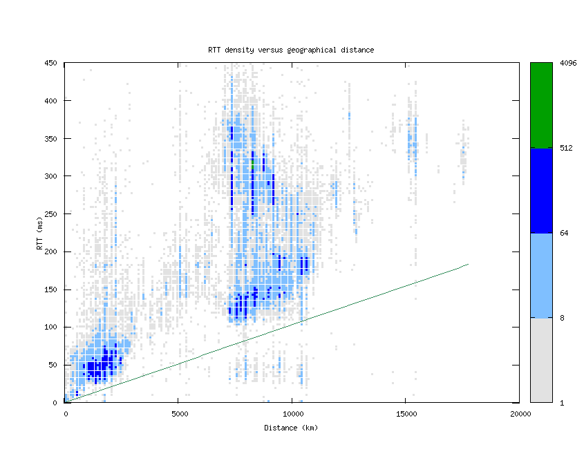 rtt_vs_distance.png