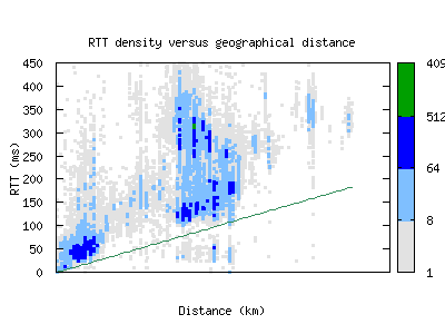 sof-bg/rtt_vs_distance.html