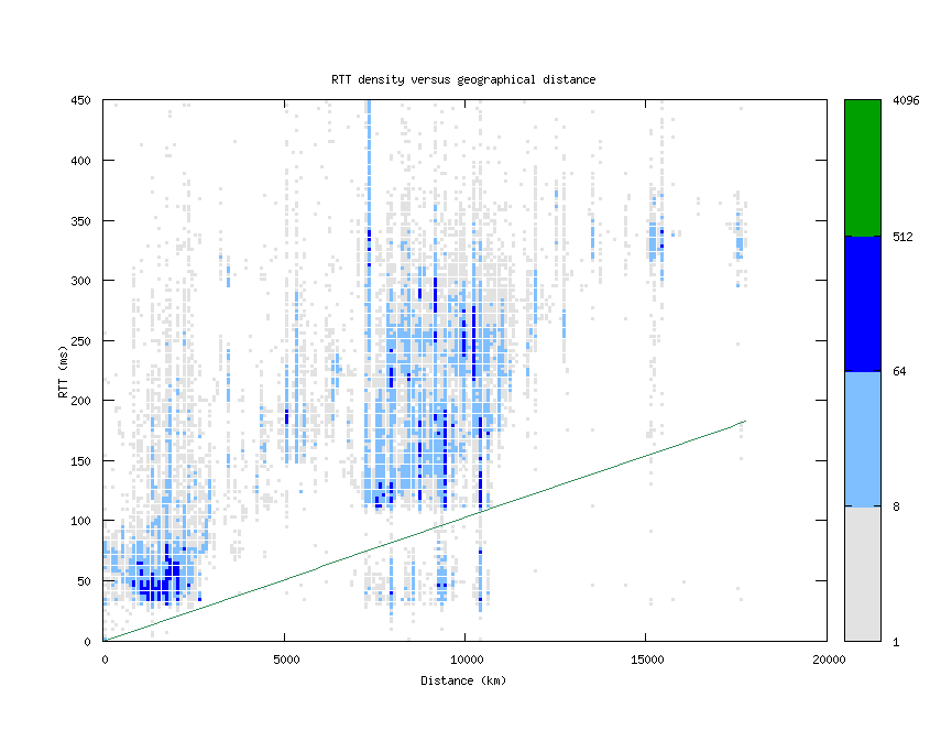 rtt_vs_distance_v6.png