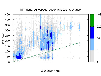 sof-bg/rtt_vs_distance_v6.html