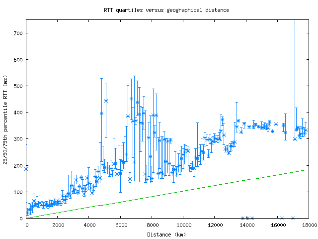 med_rtt_vs_dist.png