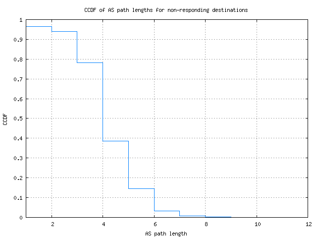 nonresp_as_path_length_ccdf.png