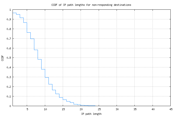 nonresp_path_length_ccdf.png