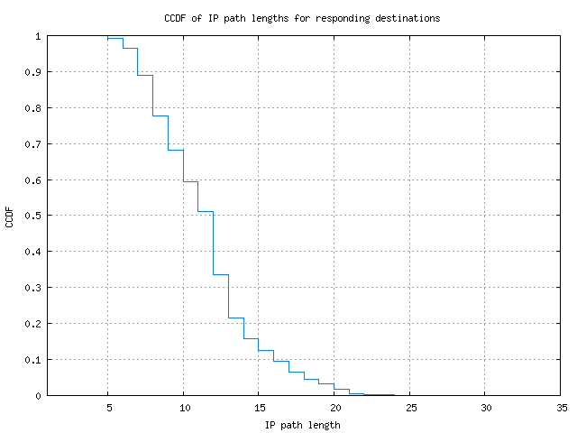 resp_path_length_ccdf.png