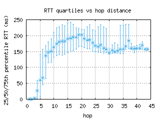 sql-us/med_rtt_per_hop_v6.html