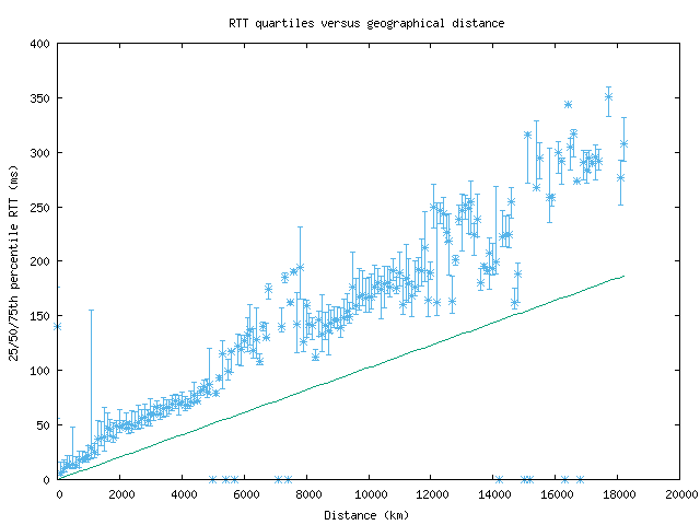 med_rtt_vs_dist.png