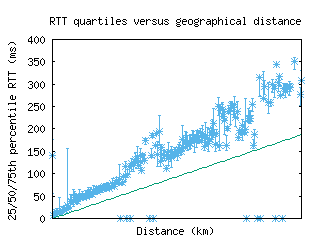 sql-us/med_rtt_vs_dist.html