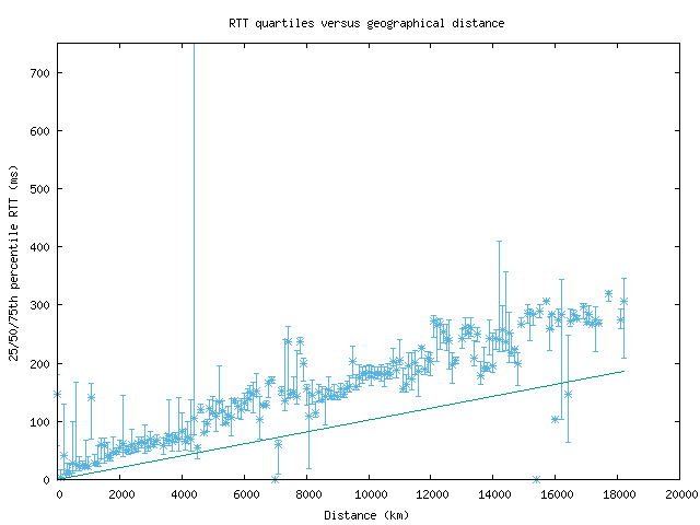 med_rtt_vs_dist_v6.png