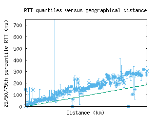 sql-us/med_rtt_vs_dist_v6.html