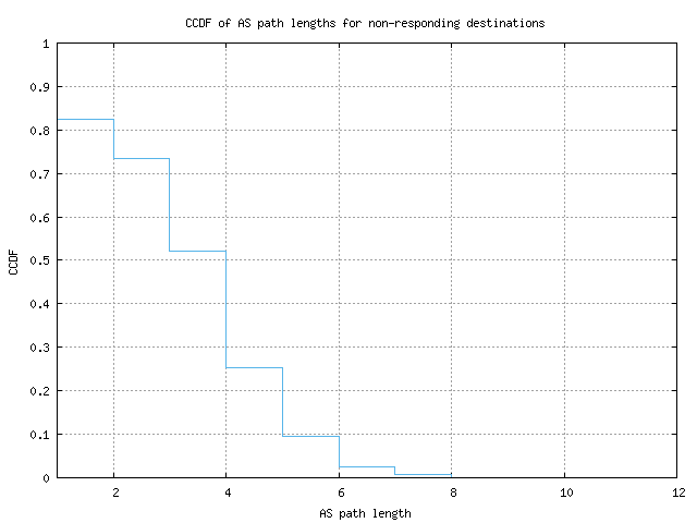 nonresp_as_path_length_ccdf_v6.png