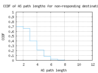 sql-us/nonresp_as_path_length_ccdf_v6.html