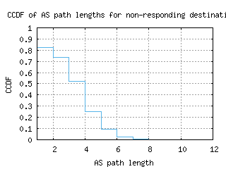 sql-us/nonresp_as_path_length_ccdf_v6.html