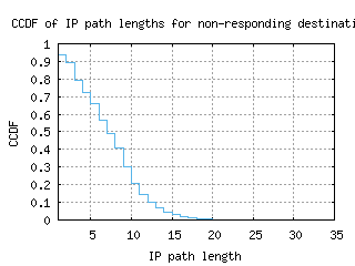 sql-us/nonresp_path_length_ccdf.html
