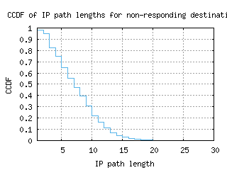 sql-us/nonresp_path_length_ccdf.html