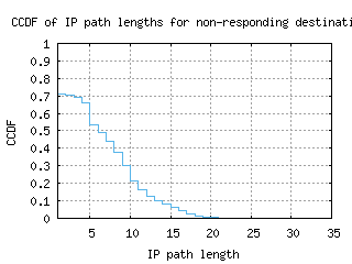 sql-us/nonresp_path_length_ccdf_v6.html