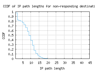 sql-us/nonresp_path_length_ccdf_v6.html