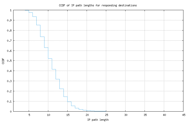 resp_path_length_ccdf_v6.png
