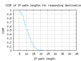 sql-us/resp_path_length_ccdf_v6.html