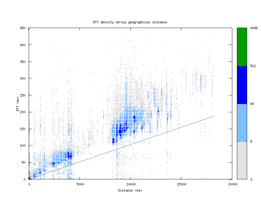 rtt_vs_distance.png