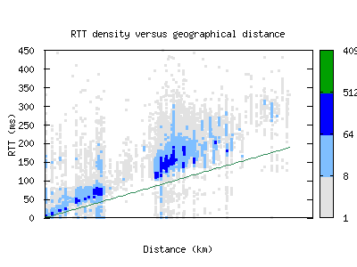 sql-us/rtt_vs_distance.html