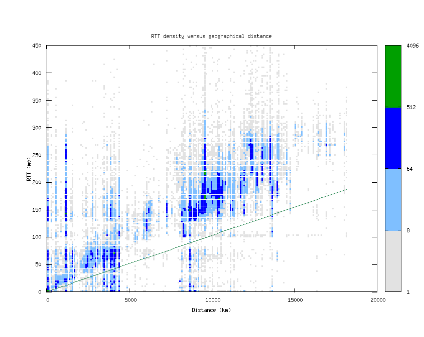 rtt_vs_distance_v6.png