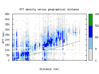 sql-us/rtt_vs_distance_v6.html