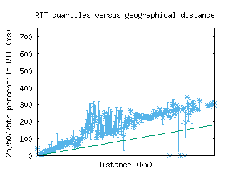 sto-se/med_rtt_vs_dist_v6.html