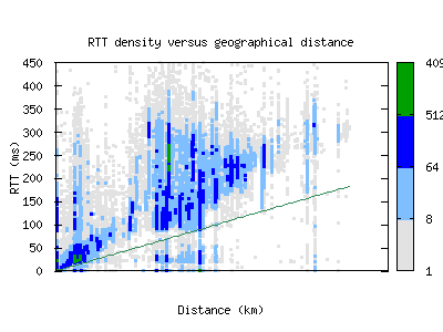sto-se/rtt_vs_distance_v6.html
